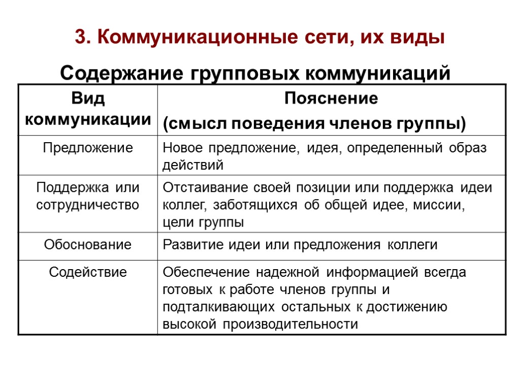 3. Коммуникационные сети, их виды Содержание групповых коммуникаций